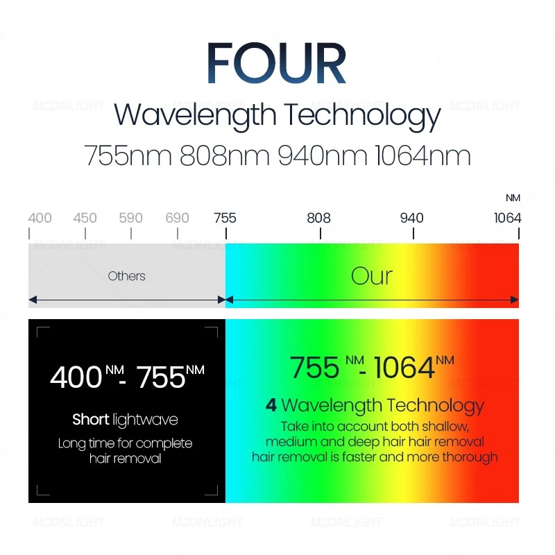 4 wavelengths